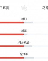 乐鱼下载-碾压局！巴黎4-0马竞数据：射门16-5，射正11-1，控球率74%-26%